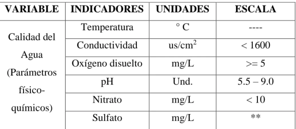 Tabla N° 02: Variable dependiente – Calidad del agua. 