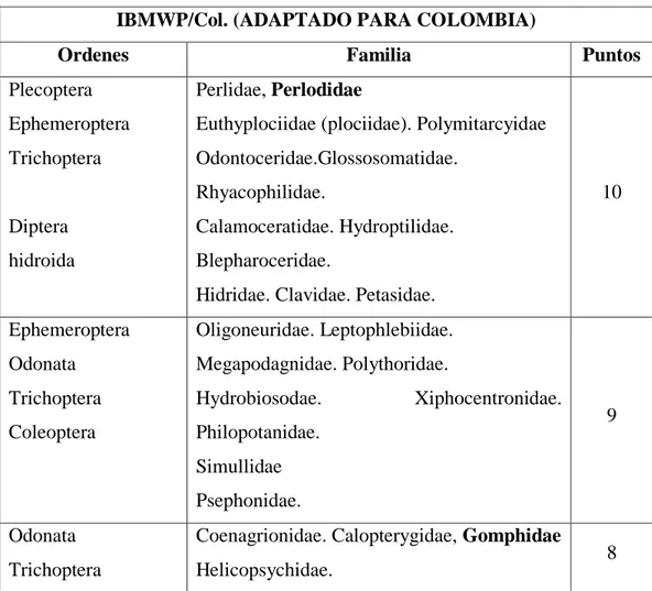 Tabla N° 04: Niveles de bioindicación de las familias de  Macroinvertebrados acuáticos y su respectiva puntuación de acuerdo 