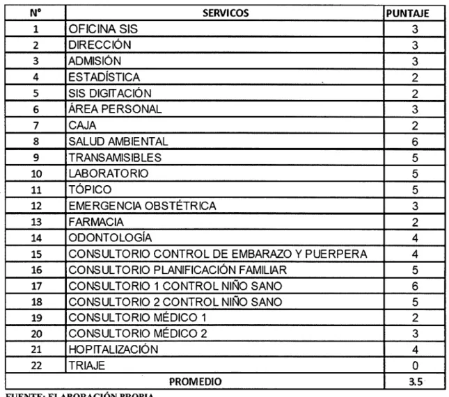 CUADRO N° 02:  EVALUACIÓN DEL ÁREA DE MEJORAMIENTO  -ETAPA DE  SEGREACIÓN  No  SERVICOS  PUNTAJE  1  OFICINASIS  3  2  DIRECCIÓN  3  3  ADMISIÓN  3  4  ESTADÍSTICA  2  S  SIS  DIGrTACIÓN  2  6  ÁREA PERSONAL  3  7  CAJA  2  8  SALUD AMBIENTAL  6  9  TRANSA