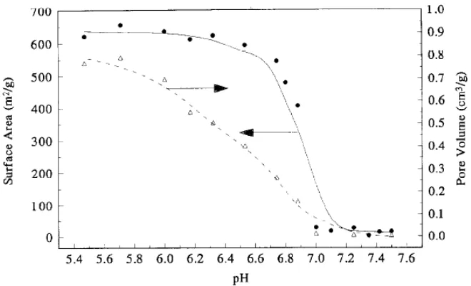 Figure 1.4 Effect of the initial pH of the resorcinol and formaldehyde solution  on the surface area and pore volume of carbon xerogels (Lin and Ritter, 1997) 