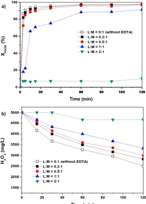 Figure 3.1 a) Phenol b) H 2O2 conversion versus time for different EDTA:Fe2+ molar ratio