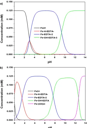 Figure 3.2 Equilibrium distribution of [Fe-EDTA] species as a function of pH  for (a) Fe2+ and (b) Fe3+, assuming 0.125 mM concentration of Fe and EDTA