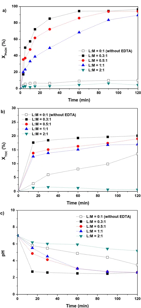 Figure 3.4 a) Phenol conversion b) TOC conversion and c) pH evolution  versus time for different EDTA:Fe2+ molar ratio