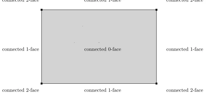 Figure 1.1: A rectangle is a manifold with faces.
