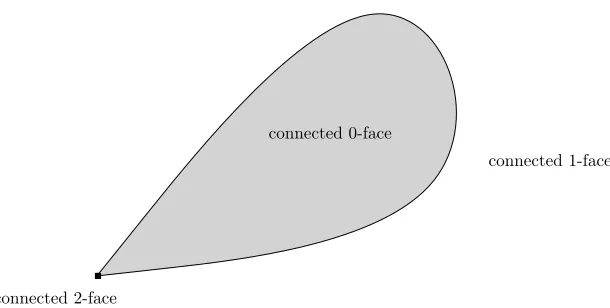 Figure 1.2: A drop is not a manifold with faces.