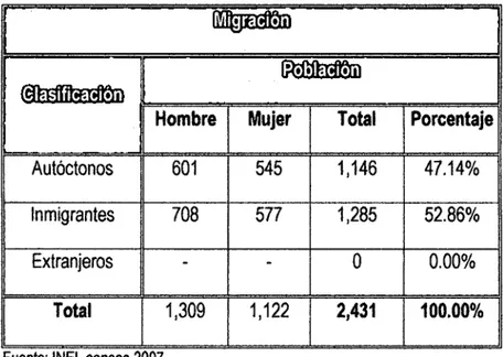 Cuadro N° 06: Migración de la localidad de Roque 2010. 