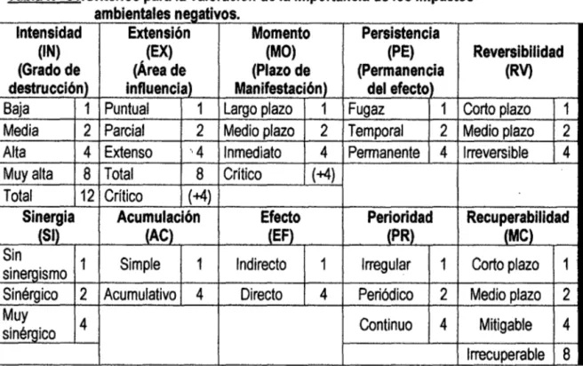 Tabla N° 01:Criterios para la valoración de la importancia de los impactos  Intensidad  (IN)  (Grado de  destru  4  8  12  Sinergia  Sin  1  2  4  ambientales  n•u•:~TI1¡tn~ Extensión (EX) (Área de Parcial 2 Extenso •,4 Total 8 Crítico Acumulación Simple 1