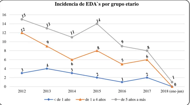 Figura 4: Incidencia de EDA`s antes y después de la instalación del sistema de cloración por goteo o flujo  constante