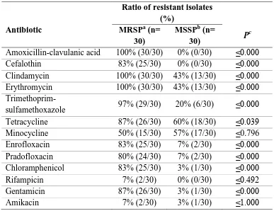 Table 2: Association of resistance to oxacillin with resistance to the antibiotics 