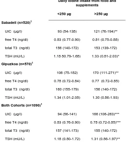 Table S2. Thyroid hormones, TSH and urinary iodine concentrations (µg/l) in women from both cohorts (separately and together), according to their daily iodine intake from food, iodized salt and supplements.