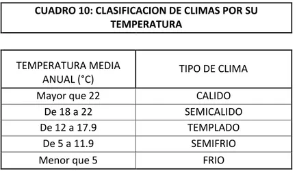CUADRO 10: CLASIFICACION DE CLIMAS POR SU  TEMPERATURA 