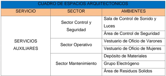 CUADRO N° 05: CUADRO DE ESPACIOS ARQUITECTONICOS -SERVICIOS  ADMINISTRATIVOS 