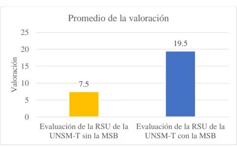 Figura  1.  Valoración  de  la  evaluación  de  la  RSU  con  y  si  la  MSB.  (Fuente: 