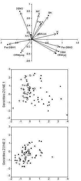 Figure 4: (A) ACP for the structural and fuel continuity variables considered at the plot level