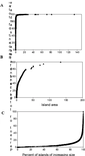 Figure 2: (A,B) Cumulated percent of the number of islands and cumulated percent of the total island area, versus theisland area (ha)