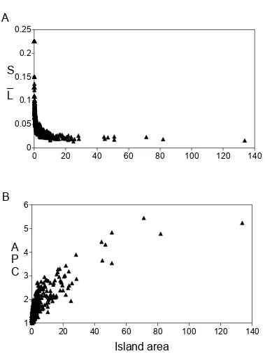 Figure 3:  (A) Ratio perimeter-area of the unburned islands, versus the island area (ha)