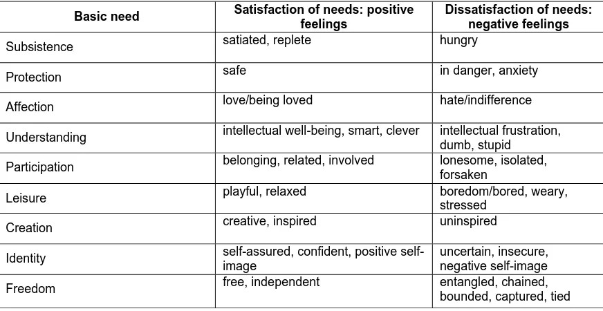 Table 2.1 Classification of positive and negative feelings (Jackson et al. 2004).    
