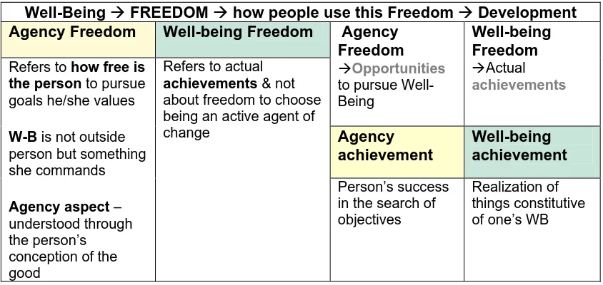 Table 2.4 Agency & Well-being Freedom differences   