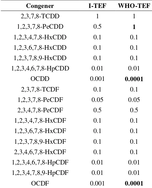 Table 1. I-TEF and WHO-TEF for each of the 17 PCDD/F congeners 
