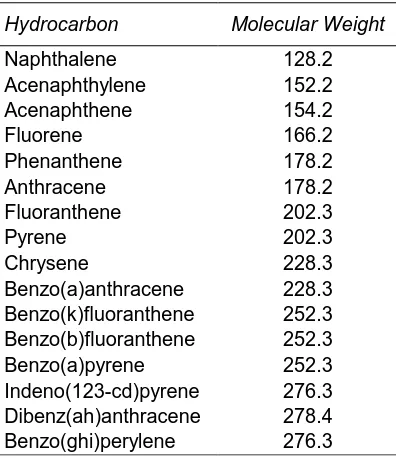 Table 2. PAHs established by the US EPA as priority pollutants. 