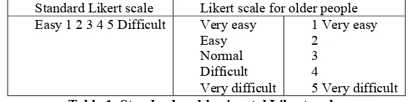 Table 1: Standard and horizontal Likert scales 