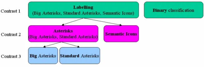 Figure 5: Planned contrasts 