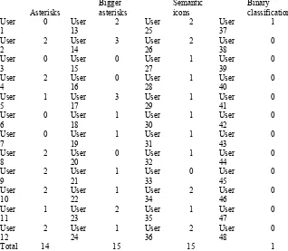 Table 3: Summary of findins of the experimental design 