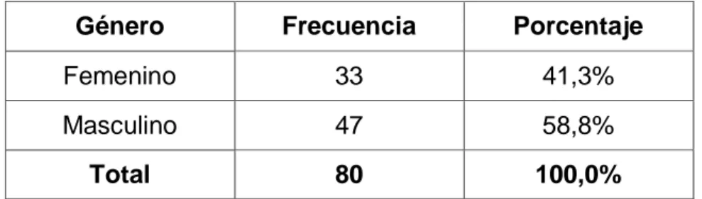 Tabla  1:  Neumonía  adquirida  en  la  comunidad  según  Género  en  los  pacientes  atendidos en el hospital MINSA II-2 Tarapoto