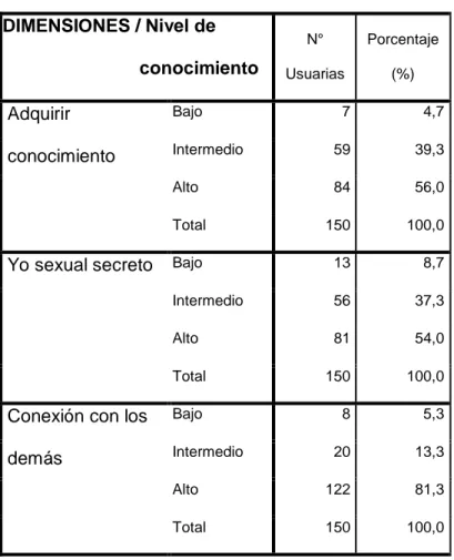 Tabla N° 02: Nivel de conocimiento según dimensiones de la inteligencia sexual  en usuarias atendidas en los consultorio externos de Planificación Familiar, C.S