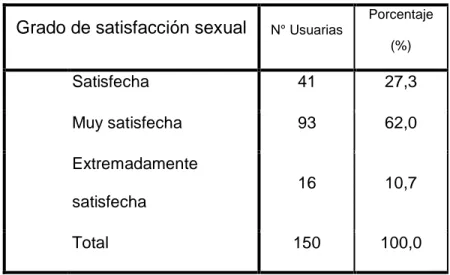 Tabla  N°  03:  Grado  de  satisfacción  sexual  en  usuarias  atendidas  en  los  consultorio  externos  de  Planificación  Familiar,  C.S