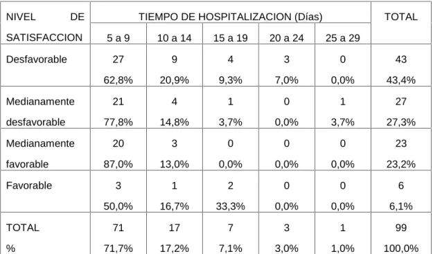 Tabla N° 01: Frecuencia y porcentaje del nivel de satisfacción respecto la calidad de atención del personal de enfermería desde la percepción del usuario externo, según  Tiempo  de  hospitalización  en  el  servicio  de  Medicina  del  Hospital  II – 2 MIN