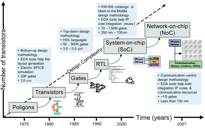Figure 1.2: Evolution of microelectronics, from ASICs to NoCs in SoCs