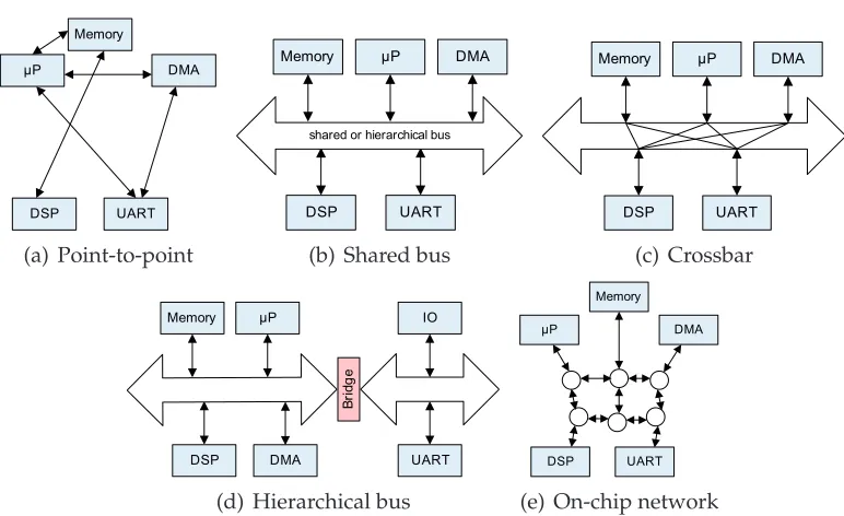 Figure 1.3: Evolution of the communication fabrics in MPSoCs