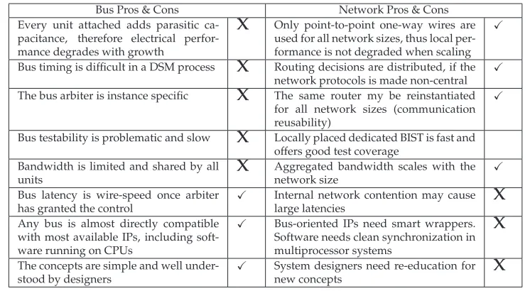 Table 1.1: Bus-based vs. on-chip network architectures (adapted from [13])