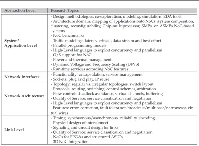 Table 1.3: NoC research topics according to the abstraction levels