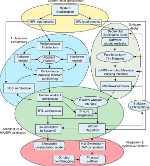 Figure 1.4: HW-SW communication-centric platform-based design (adaptedfrom [43])