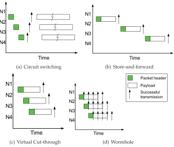 Figure 2.6:Packet transmission using different switching techniques(from [93])