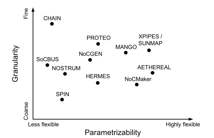 Figure 2.8: State of the art of academic EDA NoC Tools (adapted from [67])