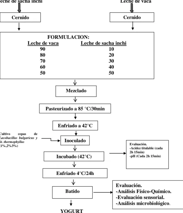 Figura 4: Diagrama de flujo para elaborar yogur con sustitución de leche de sacha inchi