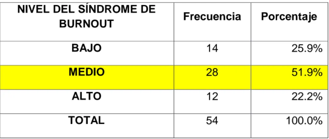 Cuadro  N°  1.  Nivel  del  Síndrome  de  Burnout  en  el  personal  médico  del  Hospital MINSA II-2 Tarapoto, Julio-Diciembre 2016