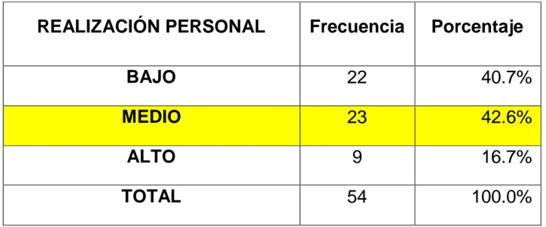 Cuadro N° 4. Nivel del Síndrome de Burnout según la dimensión Realización  Personal  en  el  personal  médico  del  Hospital  MINSA  II-2  Tarapoto,   Julio-Diciembre 2016