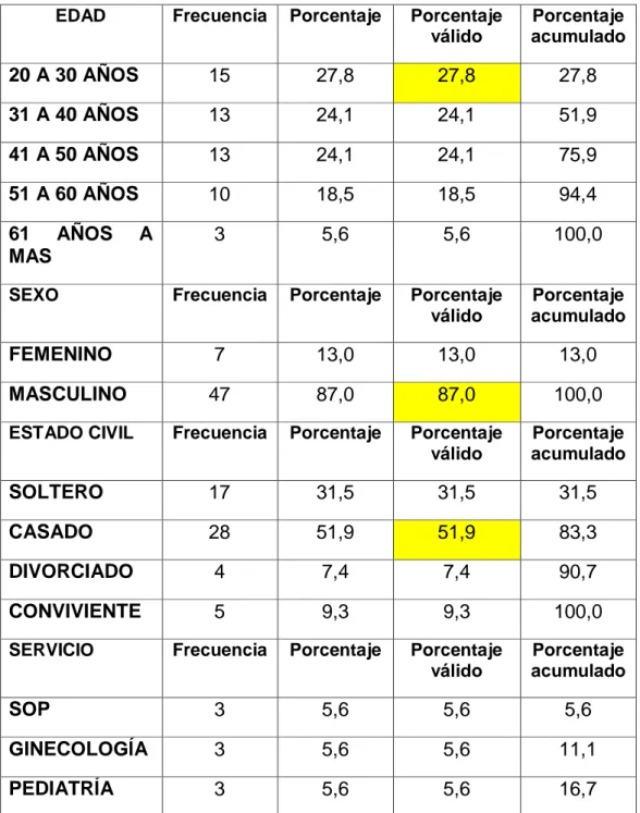 Cuadro N° 5. Datos demográficos del personal médico del Hospital MINSA II- II-2 Tarapoto, Julio-Diciembre II-2016