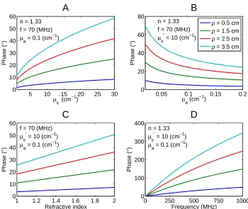 Fig . 2 .6 T he de pe nde nc y o f pha s e o n t he me dium o pt ic a l pr o pe r t ie s a ndo v e r diff e r e nt s o ur c e - de t e c t o r s e pa r a t io ns .[A] P ha s e ha s dir e c t r e la t io n w it h t he r e duc e d s c a t t e r ing c o e ffic ie nt ( )
