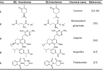 Table 1.1 Enantiomers of selected chiral molecules which have different properties in a chiral 