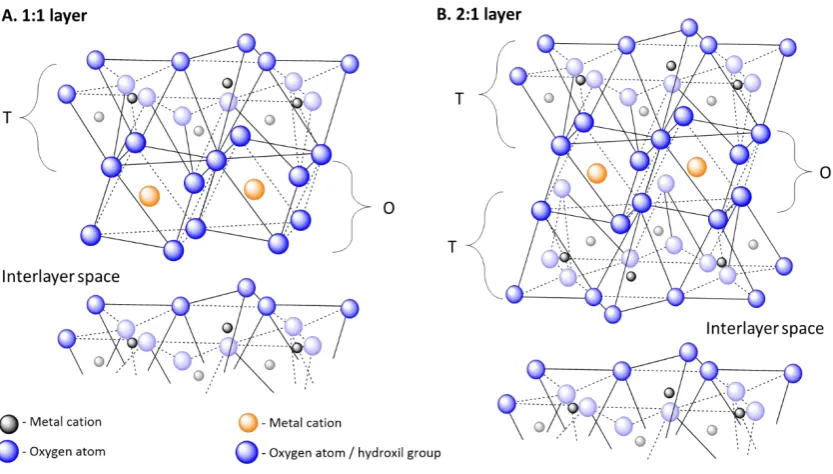 Figure 1.5 Different layer structures: A. 1:1 layer; B. 2:1 layer. T – tetrahedral sheet, O - octahedral sheet 
