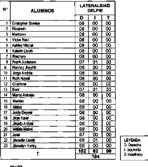 TABLA  Nº  3  DATOS  DE  LA  FICHA  DE  OBSERVACIÓN  SOBRE  LATERALIDAD  DEL PIE  Nº  ALUMNOS  1  Cristopher Stanlev  2  Elizabeth  3  Maricielo  4  Víctor Raúl  5  Ashley Mishel  6  Katerin Liseth  7  Rosmery  8  Frank Anderson  9  Hanney Jheylith  10  Jo