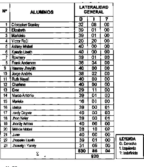 TABLA  Nº  5  DATOS  GENERALES  DE  LA  FICHA  DE  OBSERVACIÓN  SOBRE  LATERALIDAD  LA TERALIDAD  Nº  ALUMNOS  GENERAL  D  1  ?  1  Cristopher Stanley  32  08  00  2  Elizabeth  39  01  00  3  Maricielo  39  01  00  4  Víctor Raúl  20  20  00  5  Ashley Mi