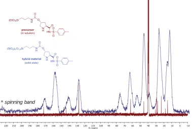 Figure 1.4. Comparison of 13C-NMR of compound 2 in CDCl3 solution (red) and 13C-CP-MAS-NMR of material M4 