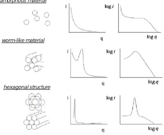 Figure 1.10. SAXS patterns of several hybrid materials dopped with Eu3+ (according to reference 39).42  