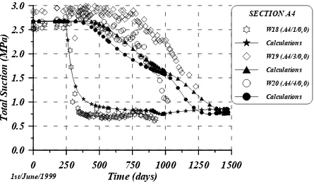 Figure 5.28: Equivalent fraction of the exchangeable cation NaX in the backfill at 1450 days when backfill molecular diffusion was 2·10-10 m2/s